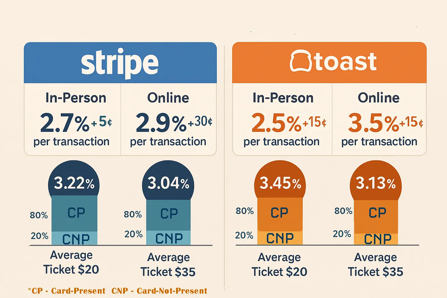 Toast vs Stripe Processing Price